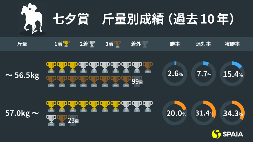 【七夕賞】ハンデはむしろ重い方がいい　不調の昨年上位組よりヒートオンビート信頼