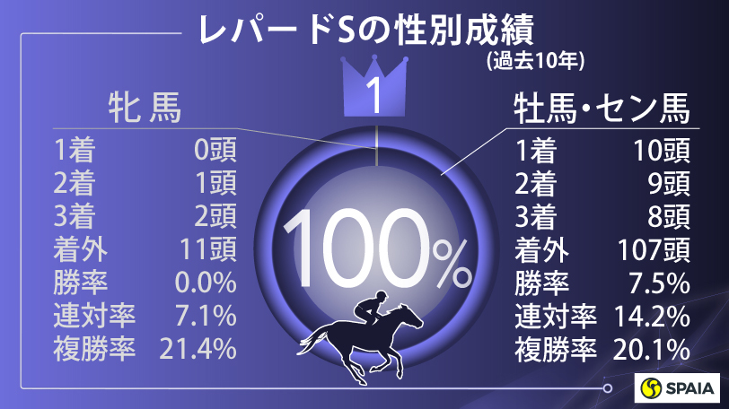 【レパードS】美浦所属馬が3連勝中　複数の好データに当てはまるホウオウルーレットの重賞制覇に期待