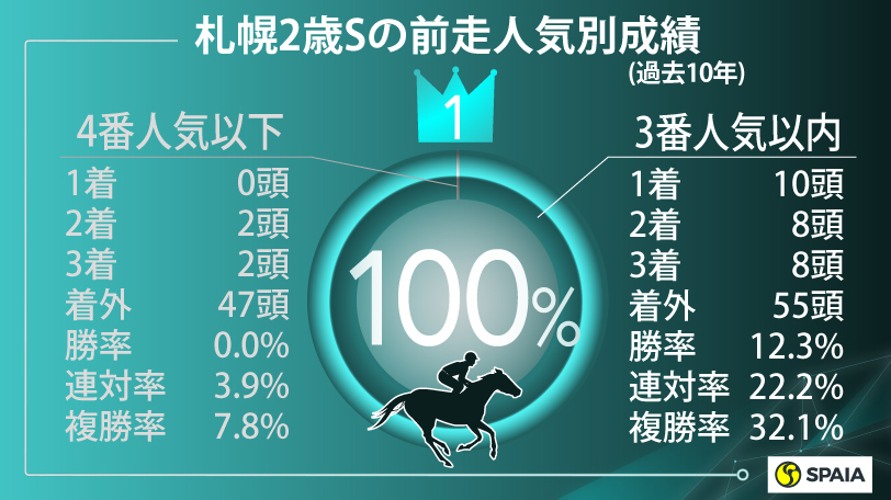 札幌2歳Sの前走人気別成績（過去10年）,ⒸSPAIA