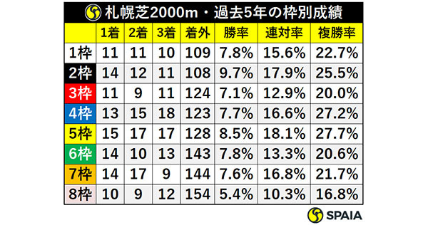 札幌芝2000m・過去5年の枠別成績,ⒸSPAIA