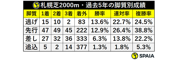 札幌芝2000m・過去5年の脚質別成績,ⒸSPAIA