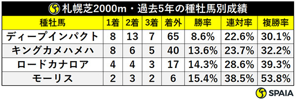 札幌芝2000m・過去5年の種牡馬別成績,ⒸSPAIA