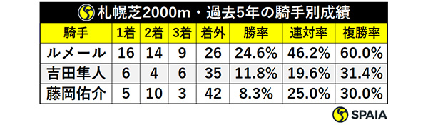 札幌芝2000m・過去5年の騎手別成績,ⒸSPAIA