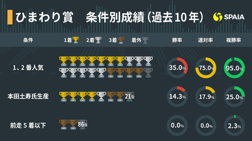 【ひまわり賞】九州産2歳馬の頂上決戦　注目は4連覇中「本田土寿牧場」と複勝率90%超えの「1・2番人気」