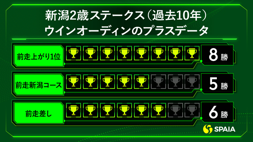 【新潟2歳S】「前走上がり1位」「前走新潟コース」「前走差し」　AIの本命は連闘で挑むウインオーディン