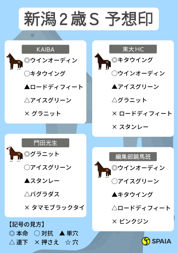 新潟2歳SのSPAIA予想まとめ,ⒸSPAIA