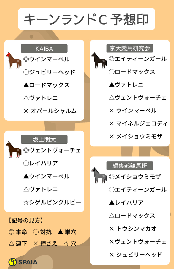 キーンランドC予想印,ⒸSPAIA