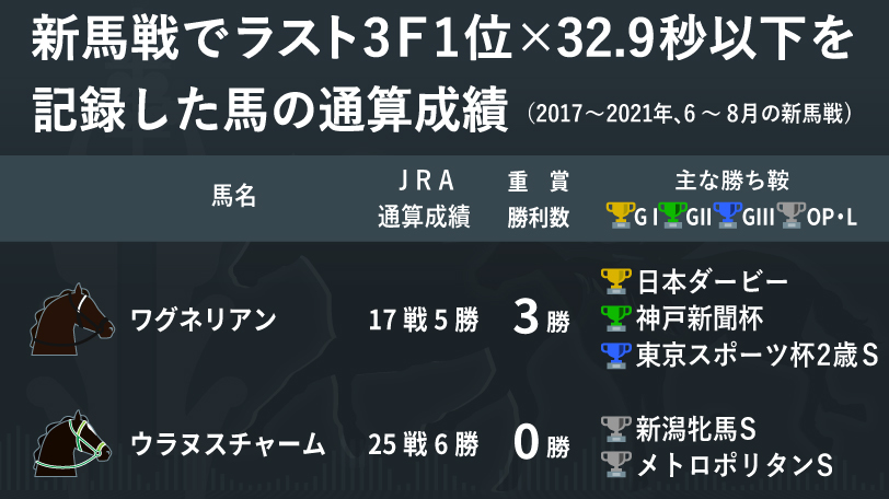 新馬戦上がり3F1位×32.9秒以下を記録した馬,ⒸSPAIA