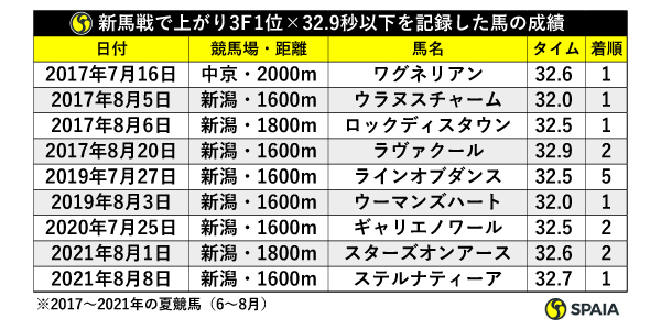 新馬戦で上がり3ハロン1位×32.9秒以下を記録した馬の成績,ⒸSPAIA