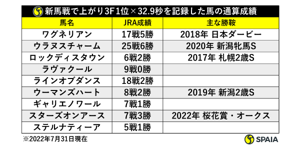 新馬戦で上がり3ハロン1位×32.9秒を記録した馬の次走成績,ⒸSPAIA