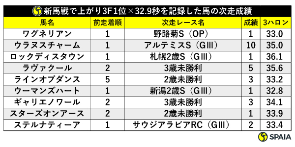 新馬戦で上がり3ハロン1位×32.9秒を記録した馬の通算成績,ⒸSPAIA