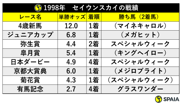 1998年のセイウンスカイの戦績,ⒸSPAIA