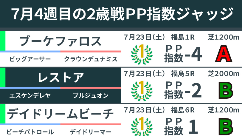 2022年7月4週目の2歳馬ジャッジ,ⒸSPAIA