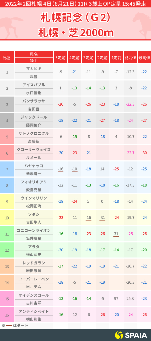 札幌記念出走馬のpp指数一覧,インフォグラフィック,ⒸSPAIA