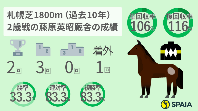 【札幌2歳S】当コース2歳戦で連対率83.3%の藤原英昭厩舎　AIの本命はアスクメークシェア