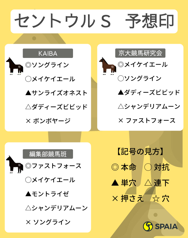 2022年セントウルSのSPAIA予想まとめ,ⒸSPAIA