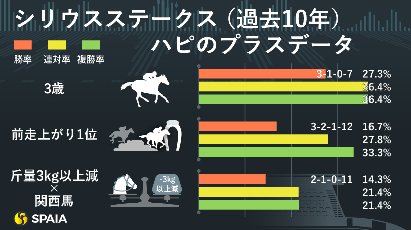 【シリウスS】「3歳」「前走上がり1位」「斤量3kg以上減×関西馬」　AIの本命はハンデ53kgハピ