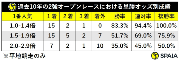 過去10年オープンクラス以上2強レース1番人気成績,ⒸSPAIA