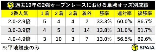 過去10年オープンクラス以上2強レース2番人気成績,ⒸSPAIA