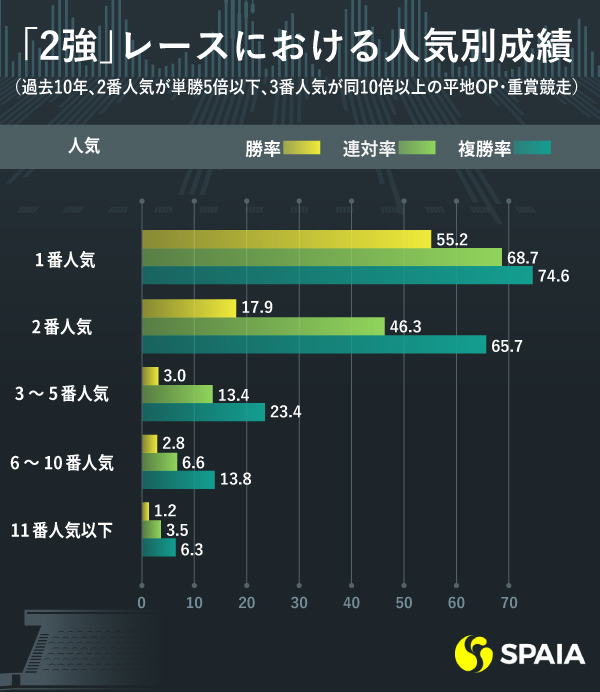 「2強」レースにおける人気別成績,ⒸSPAIA