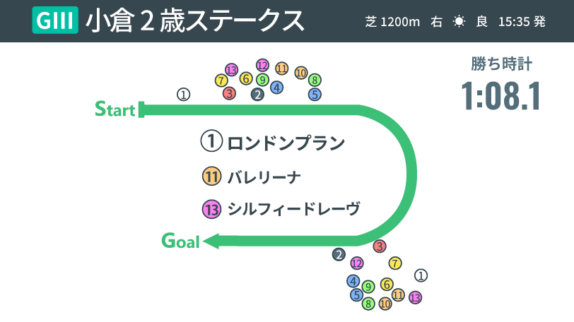 2022年小倉2歳S回顧,ⒸSPAIA