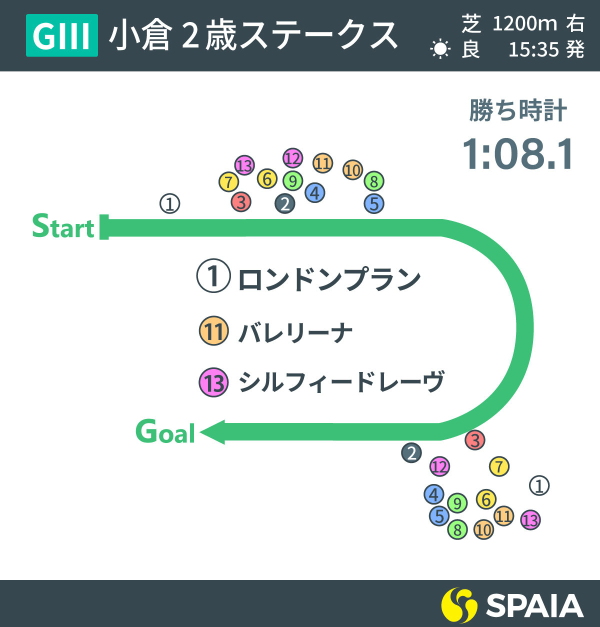 2022年小倉2歳S結果,ⒸSPAIA