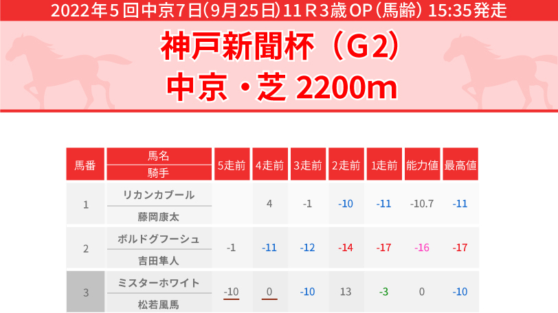 2022年神戸新聞杯出走馬のPP指数,ⒸSPAIA
