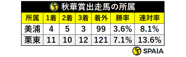 秋華賞出走馬の所属,ⒸSPAIA