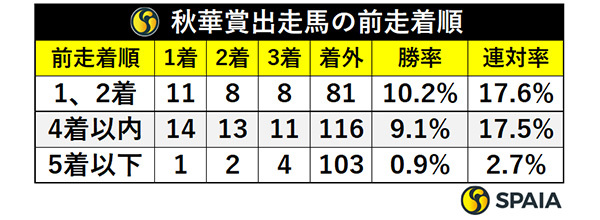 秋華賞出走馬の前走着順,ⒸSPAIA
