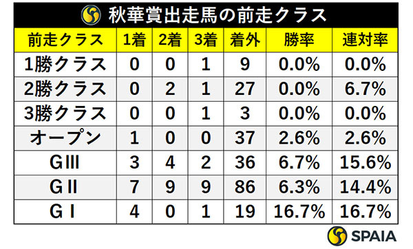 秋華賞出走馬の前走クラス,ⒸSPAIA