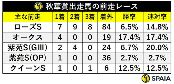 秋華賞出走馬の前走レース,ⒸSPAIA