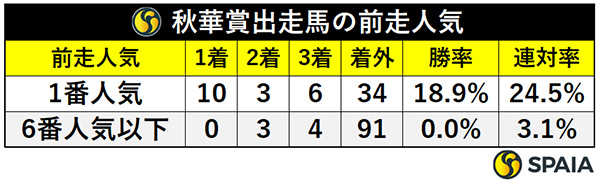 秋華賞出走馬の前走人気,ⒸSPAIA