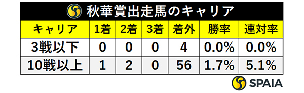 秋華賞出走馬のキャリア,ⒸSPAIA