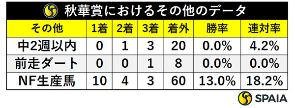 秋華賞におけるその他のデータ,ⒸSPAIA
