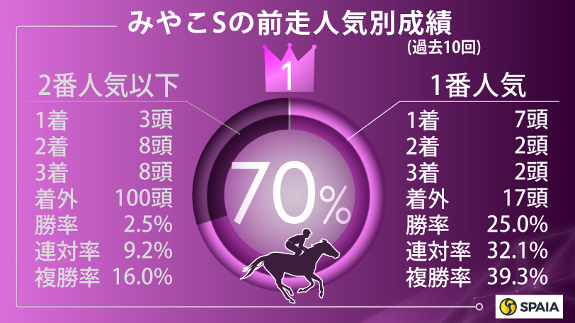 【みやこS】ラジオ日本賞組の3着内率100%！　好データ満載ウィリアムバローズに要注目