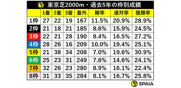 東京芝2000m・過去5年の枠別成績,ⒸSPAIA