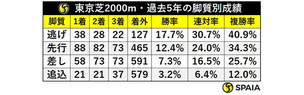 東京芝2000m・過去5年の脚質別成績,ⒸSPAIA