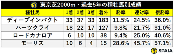 東京芝2000m・過去5年の種牡馬別成績,ⒸSPAIA