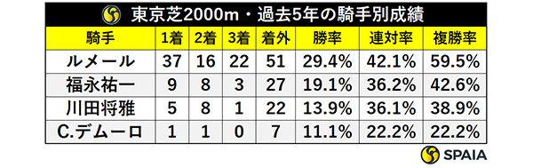 東京芝2000m・過去5年の騎手別成績,ⒸSPAIA