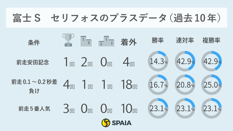 【富士S】前走が「安田記念」「0.1〜0.2秒差負け」「5番人気」に好データ　AIは3歳馬セリフォス本命