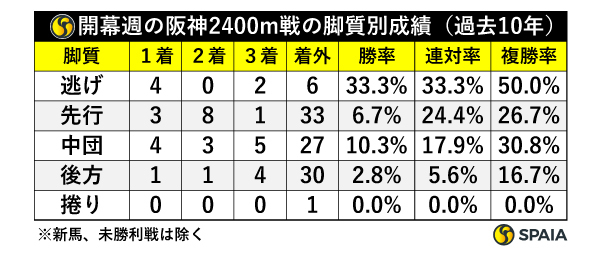 過去10年、開幕週の阪神2400mの脚質別成績,ⒸSPAIA