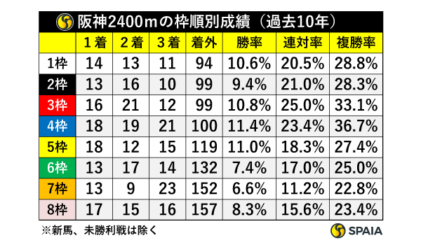 過去10年、阪神2400mの枠順別成績,ⒸSPAIA