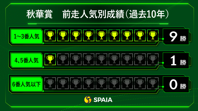 秋華賞インフォグラフィック,ⒸSPAIA