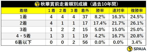 過去10年秋華賞前走着順別成績,ⒸSPAIA