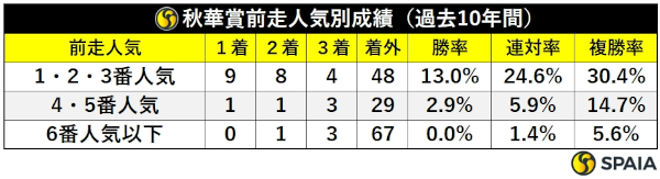 過去10年秋華賞前走人気別成績,ⒸSPAIA