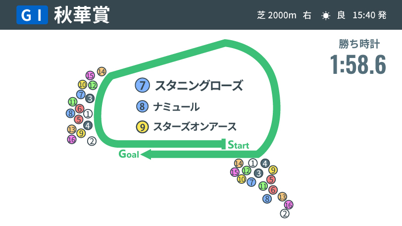 2022年秋華賞のレース結果,ⒸSPAIA