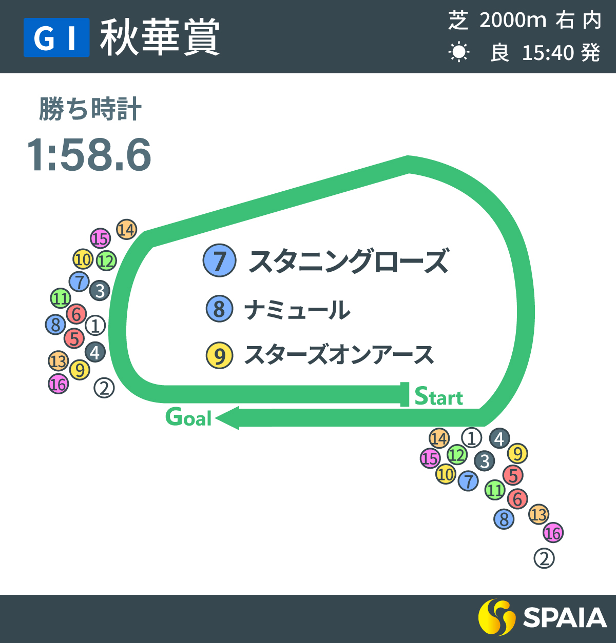 2022年秋華賞のレース展開,ⒸSPAIA