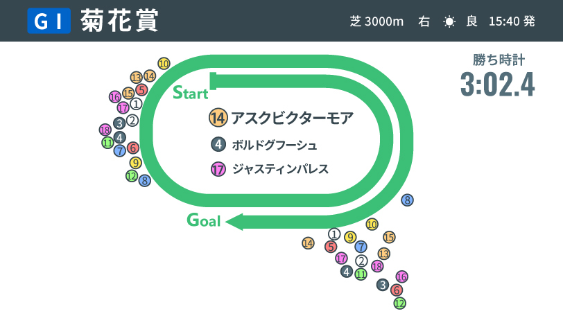 2022年菊花賞回顧,ⒸSPAIA