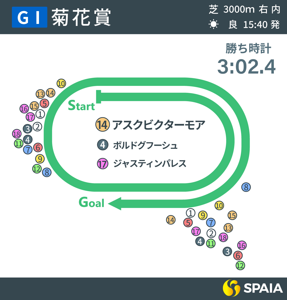 2022年菊花賞回顧展開,ⒸSPAIA