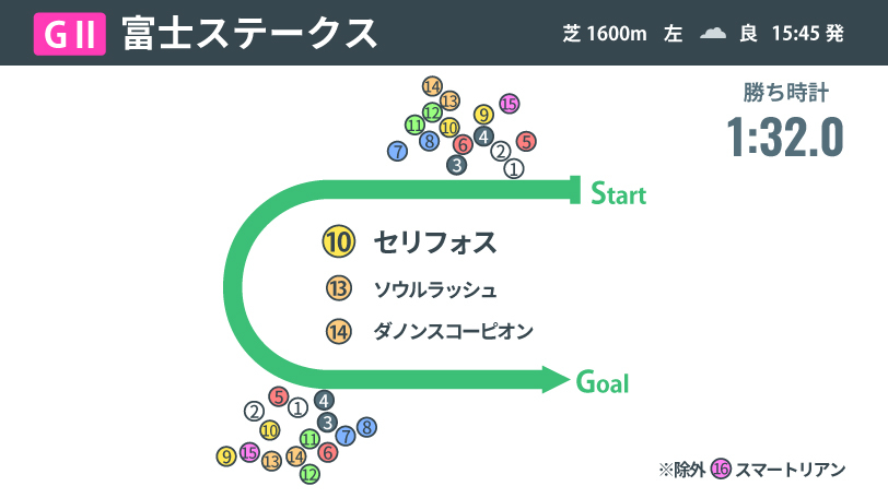 【富士S】超ハイレベルな前哨戦を制したのはセリフォス！　上位好走馬は本番通用の可能性大